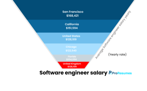Inverted pyramid chart showing average yearly salaries for software engineers in different regions. Highest salary: San Francisco $168,421, followed by California $151,594, United States $128,109, Chicago $122,540, Florida $104,056, and United Kingdom $128,109. The graphic is branded with ProResumes.