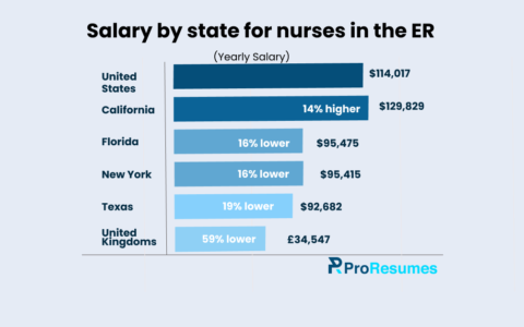 A horizontal bar chart titled “Salary by state for nurses in the ER” compares yearly salaries across regions. The U.S. average salary is $114,017, with California nurses earning 14% higher ($129,829). Salaries in Florida ($95,475) and New York ($95,415) are both 16% lower, while Texas nurses earn 19% lower ($92,682). In the United Kingdom, nurses earn £34,547, which is 59% lower than the U.S. average.