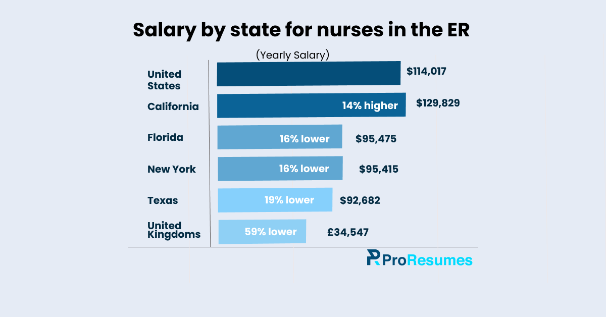 ER nurse salary in the US - ProResumes