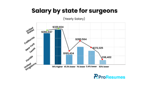 Bar and line chart titled ‘Salary by state for surgeons (Yearly Salary).’ It compares surgeon salaries across the United States, California, New York, Texas, Florida, and the United Kingdom. Salaries displayed: United States – $282,047; California – $320,824 (14% higher); New York – $165,434 (41.3% lower); Texas – $280,564 (1% lower); Florida – $272,325 (3.4% lower); United Kingdom – £98,402 (53% lower). ProResumes logo displayed at the bottom.