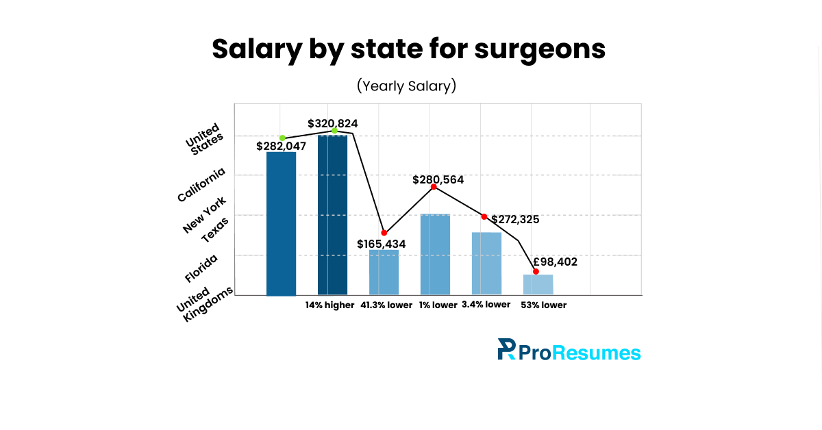 Bar and line chart titled ‘Salary by state for surgeons (Yearly Salary).’ It compares surgeon salaries across the United States, California, New York, Texas, Florida, and the United Kingdom. Salaries displayed: United States – $282,047; California – $320,824 (14% higher); New York – $165,434 (41.3% lower); Texas – $280,564 (1% lower); Florida – $272,325 (3.4% lower); United Kingdom – £98,402 (53% lower). ProResumes logo displayed at the bottom.