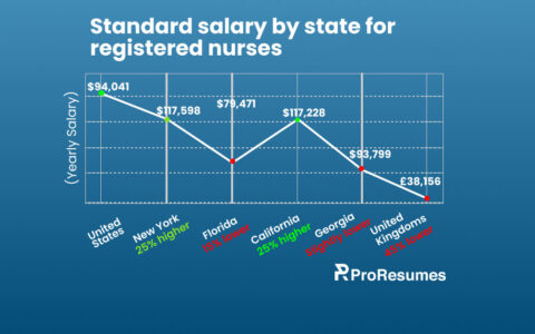 Line chart titled ‘Standard salary by state for registered nurses.’ It displays yearly salaries across the United States, New York, Florida, California, Georgia, and the United Kingdom. Salaries shown: United States – $94,041; New York – $117,598 (25% higher); Florida – $79,471 (15% lower); California – $117,228 (25% higher); Georgia – $93,799 (slightly lower); United Kingdom – £38,156 (45% lower). ProResumes logo appears at the bottom.