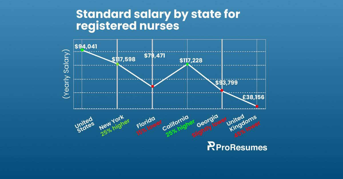 Line chart titled ‘Standard salary by state for registered nurses.’ It displays yearly salaries across the United States, New York, Florida, California, Georgia, and the United Kingdom. Salaries shown: United States – $94,041; New York – $117,598 (25% higher); Florida – $79,471 (15% lower); California – $117,228 (25% higher); Georgia – $93,799 (slightly lower); United Kingdom – £38,156 (45% lower). ProResumes logo appears at the bottom.