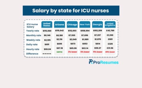 Comparison chart titled “Salary by state for ICU nurses” created by ProResumes.io, showing average ICU nurse salaries across regions. The U.S. national average is $115,060/year ($66.84/hour). Arizona leads slightly at $115,642/year (same rate), while Chicago ($112,003, 3% lower), New York ($108,694, 6% lower), and Georgia ($102,209, 11% lower) fall below the national average. In contrast, the United Kingdom average is £43,789/year (£31.56/hour), about 49% lower. The table also lists equivalent monthly, weekly, and daily rates for each location.