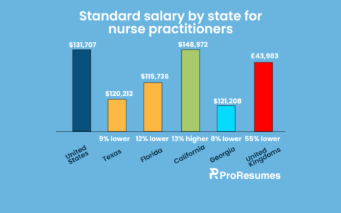Bar chart titled “Standard salary by state for nurse practitioners” created by ProResumes.io. It compares average annual salaries for nurse practitioners in the United States ($131,707), Texas ($120,213, 9% lower), Florida ($115,736, 12% lower), California ($148,972, 13% higher), Georgia ($121,208, 8% lower), and the United Kingdom (£43,983, 55% lower). The chart visually highlights California as the highest-paying state, while the UK shows the lowest compensation compared to the U.S. average.