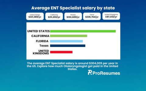 Infographic titled “Average ENT Specialist salary by state” created by ProResumes.io. It compares annual salaries for ENT specialists (otolaryngologists) across regions: United States – $221,089/year, California – $211,693/year, Florida – $130,689/year, Texas – $228,764/year, and United Kingdom – £87,232/year. A note below states: “The average ENT Specialist salary is around $304,009 per year in the U.S. Explore how much Otolaryngologists get paid in the United States.