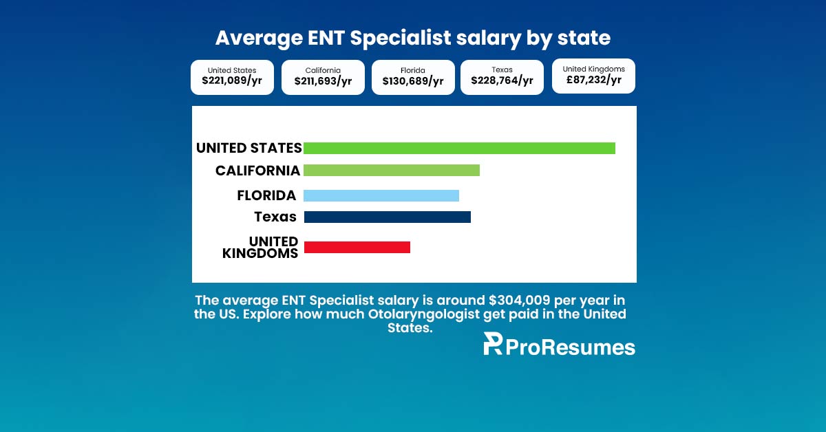 Infographic titled “Average ENT Specialist salary by state” created by ProResumes.io. It compares annual salaries for ENT specialists (otolaryngologists) across regions: United States – $221,089/year, California – $211,693/year, Florida – $130,689/year, Texas – $228,764/year, and United Kingdom – £87,232/year. A note below states: “The average ENT Specialist salary is around $304,009 per year in the U.S. Explore how much Otolaryngologists get paid in the United States.