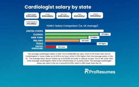Infographic titled “Cardiologist salary by state” created by ProResumes.io. It compares annual salaries of cardiologists across regions: United States – $294,615/year, Florida – $350,006/year (19% higher), New York – $280,580/year (5% higher), Texas – $322,622/year (10% higher), Ireland – €216,810/year (14% lower), and United Kingdom – £111,336/year (49% lower). The chart highlights that Texas cardiologists earn the most per hour (up to $134/hour), while U.K. cardiologists earn nearly half the U.S. average. A note below summarizes pay comparisons and yearly averages for each location.