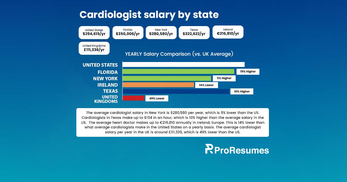 Infographic titled “Cardiologist salary by state” created by ProResumes.io. It compares annual salaries of cardiologists across regions: United States – $294,615/year, Florida – $350,006/year (19% higher), New York – $280,580/year (5% higher), Texas – $322,622/year (10% higher), Ireland – €216,810/year (14% lower), and United Kingdom – £111,336/year (49% lower). The chart highlights that Texas cardiologists earn the most per hour (up to $134/hour), while U.K. cardiologists earn nearly half the U.S. average. A note below summarizes pay comparisons and yearly averages for each location.