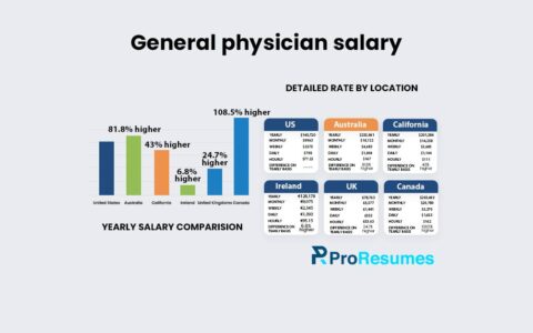 Infographic titled “General physician salary” created by ProResumes.io. It compares general physician salaries across countries and regions: U.S. – $140,720/year, Australia – $265,061/year (81.8% higher), California – $201,304/year (43% higher), Ireland – €128,178/year (6.8% higher), U.K. – £76,763/year (24.7% higher), and Canada – $293,493/year (108.5% higher). The chart also lists detailed monthly, weekly, daily, and hourly pay rates for each location. The visual highlights that Canada offers the highest average earnings for general physicians, while the U.S. and Australia follow closely behind.
