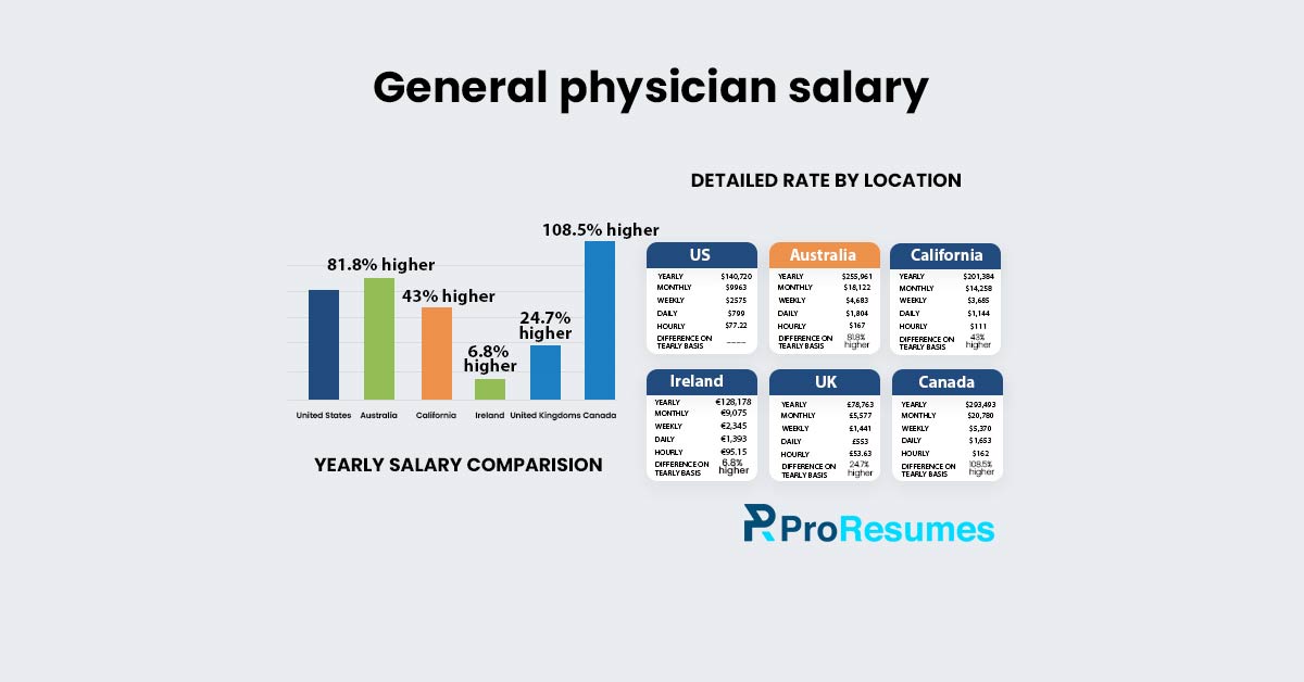 Infographic titled “General physician salary” created by ProResumes.io. It compares general physician salaries across countries and regions: U.S. – $140,720/year, Australia – $265,061/year (81.8% higher), California – $201,304/year (43% higher), Ireland – €128,178/year (6.8% higher), U.K. – £76,763/year (24.7% higher), and Canada – $293,493/year (108.5% higher). The chart also lists detailed monthly, weekly, daily, and hourly pay rates for each location. The visual highlights that Canada offers the highest average earnings for general physicians, while the U.S. and Australia follow closely behind.