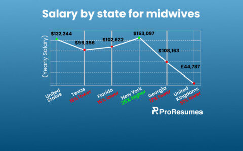 Infographic titled “Salary by state for midwives” created by ProResumes.io. It shows average annual midwife salaries across regions: United States – $122,244, Texas – $99,356 (19% lower), Florida – $102,622 (16% lower), New York – $153,097 (25% higher), Georgia – $108,163 (12% lower), and United Kingdom – £44,787 (57% lower). The line graph visually highlights New York as the highest-paying state and the U.K. as the lowest compared to the U.S. average.