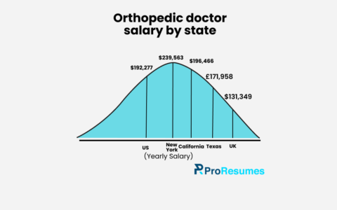Infographic titled “Orthopedic doctor salary by state” created by ProResumes.io. It presents a bell-curve chart comparing annual orthopedic doctor salaries across regions: U.S. – $192,277, New York – $239,563, California – $196,466, Texas – £171,958, and United Kingdom – $131,349. The visual highlights New York as the highest-paying location for orthopedic specialists, with the U.K. showing the lowest earnings compared to U.S. averages.