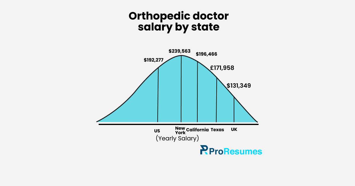 Infographic titled “Orthopedic doctor salary by state” created by ProResumes.io. It presents a bell-curve chart comparing annual orthopedic doctor salaries across regions: U.S. – $192,277, New York – $239,563, California – $196,466, Texas – £171,958, and United Kingdom – $131,349. The visual highlights New York as the highest-paying location for orthopedic specialists, with the U.K. showing the lowest earnings compared to U.S. averages.