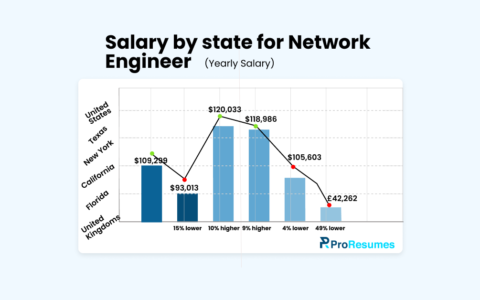 Infographic showing yearly salary comparison for Network Engineers across different regions. Bar chart includes: United States $109,299, Texas $93,013, New York $120,033, California $118,986, Florida $105,603, and United Kingdom £42,262. A line graph overlays percentage differences: Texas 15% lower, New York 10% higher, California 9% higher, Florida 4% lower, and UK 49% lower. Branding shows ProResumes.