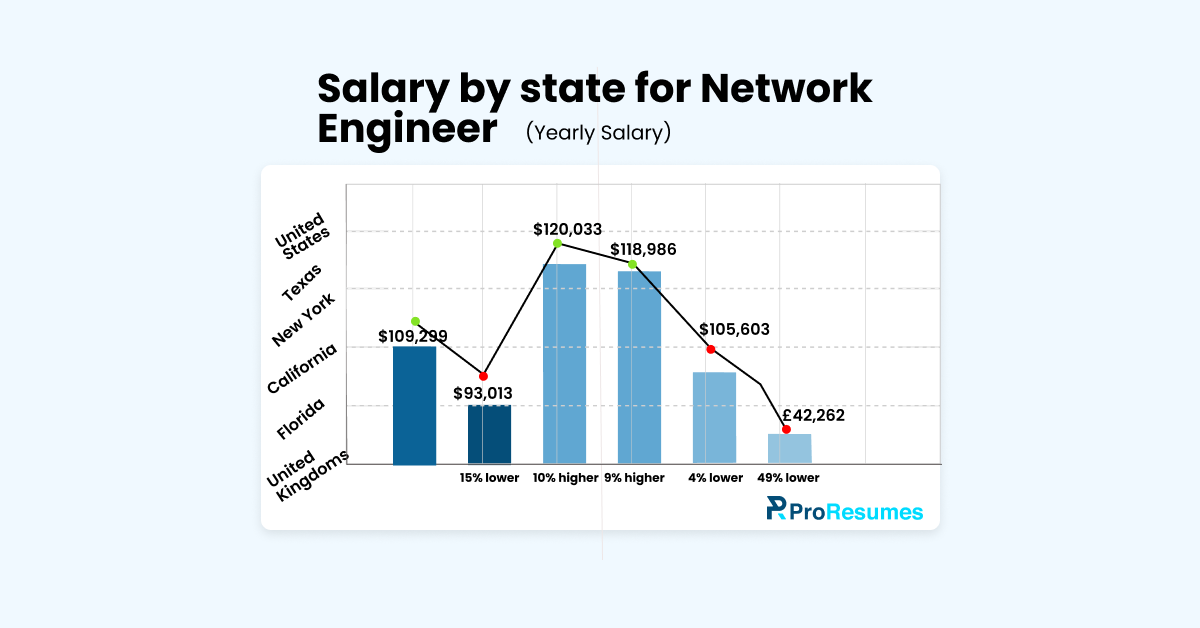 Infographic showing yearly salary comparison for Network Engineers across different regions. Bar chart includes: United States $109,299, Texas $93,013, New York $120,033, California $118,986, Florida $105,603, and United Kingdom £42,262. A line graph overlays percentage differences: Texas 15% lower, New York 10% higher, California 9% higher, Florida 4% lower, and UK 49% lower. Branding shows ProResumes.