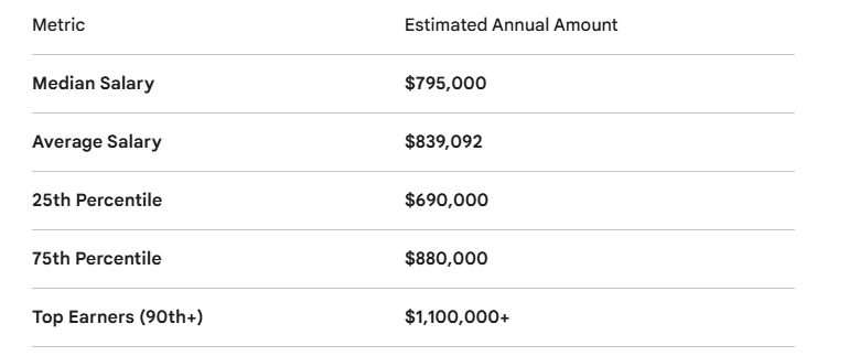 Different salary brackets for Orthopedic Doctor 