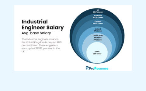 ProResumes infographic illustrating industrial engineer salary trends across global markets.