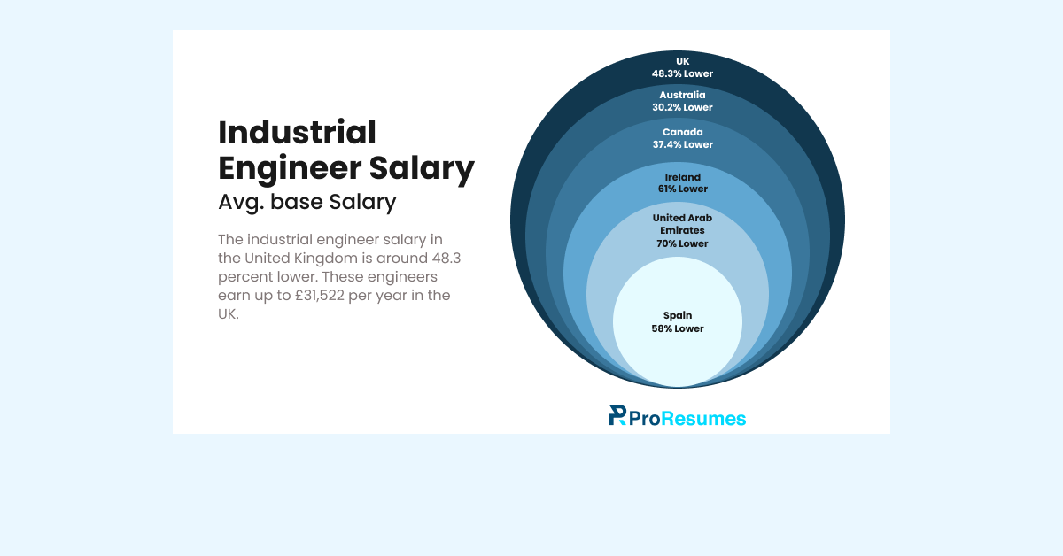 ProResumes infographic illustrating industrial engineer salary trends across global markets.