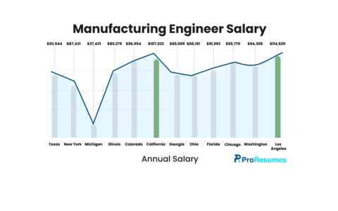 ProResumes chart illustrating manufacturing engineer salary trends across the United States.