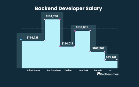Backend developer salary comparison chart showing average salaries across locations including United States, San Francisco, Florida, New York, Canada, and the UK, with San Francisco highest at $184,736 and UK lowest at £63,261.