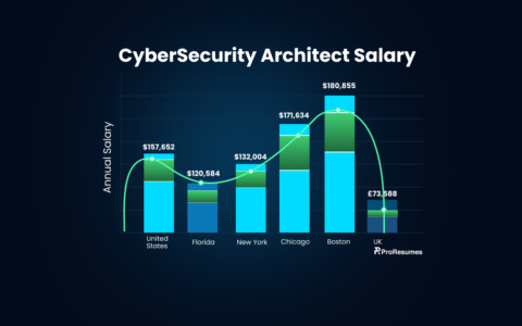 Bar chart showing Cybersecurity Architect salary comparison by location, including the United States, Florida, New York, Chicago, Boston, and the UK, highlighting annual salary trends.