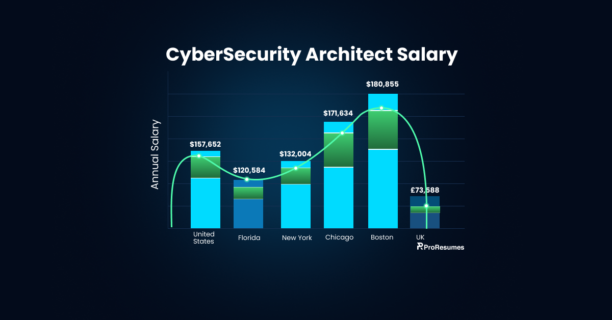 Bar chart showing Cybersecurity Architect salary comparison by location, including the United States, Florida, New York, Chicago, Boston, and the UK, highlighting annual salary trends.