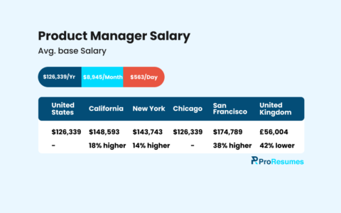 Infographic titled “Product Manager Salary” showing an average base salary of $126,339 per year ($8,945 per month, $563 per day). Salary comparison table lists: United States – $126,339; California – $148,593 (18% higher); New York – $143,743 (14% higher); Chicago – $126,339; San Francisco – $174,789 (38% higher); United Kingdom – £56,004 (42% lower). ProResumes logo displayed at the bottom.