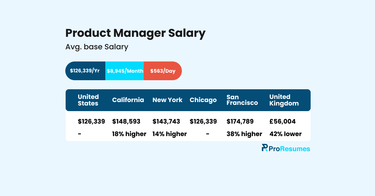 Infographic titled “Product Manager Salary” showing an average base salary of $126,339 per year ($8,945 per month, $563 per day). Salary comparison table lists: United States – $126,339; California – $148,593 (18% higher); New York – $143,743 (14% higher); Chicago – $126,339; San Francisco – $174,789 (38% higher); United Kingdom – £56,004 (42% lower). ProResumes logo displayed at the bottom.