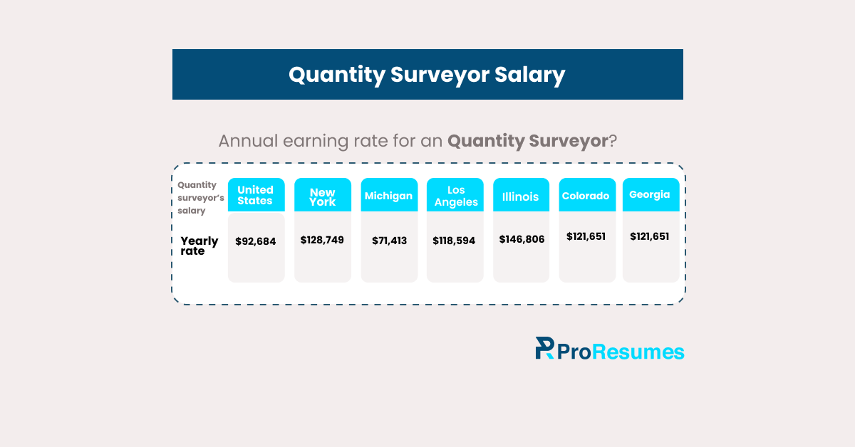 Infographic showing Quantity Surveyor salary by location, including United States ($92,684), New York ($128,749), Michigan ($71,413), Los Angeles ($118,594), Illinois ($146,806), Colorado ($121,651), and Georgia ($121,651), highlighting annual earning rates.
