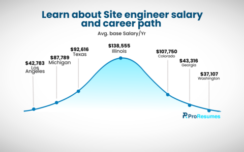 Infographic titled “Learn about Site engineer salary and career path” showing average base salary per year across locations. Listed salaries include: Illinois – $138,555; Colorado – $107,750; Texas – $92,616; Michigan – $87,789; Georgia – $43,316; Los Angeles – $42,783; Washington – $37,107. A bell-curve style graph highlights Illinois as the highest salary. ProResumes logo displayed at the bottom.