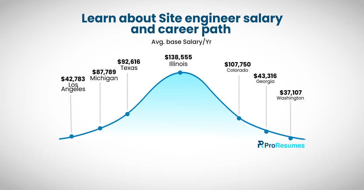 Infographic titled “Learn about Site engineer salary and career path” showing average base salary per year across locations. Listed salaries include: Illinois – $138,555; Colorado – $107,750; Texas – $92,616; Michigan – $87,789; Georgia – $43,316; Los Angeles – $42,783; Washington – $37,107. A bell-curve style graph highlights Illinois as the highest salary. ProResumes logo displayed at the bottom.