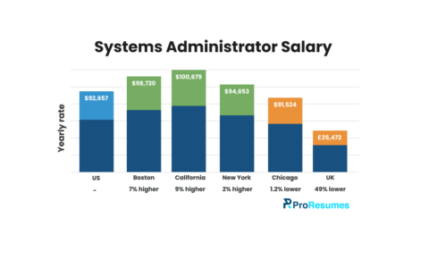 system administrator average income