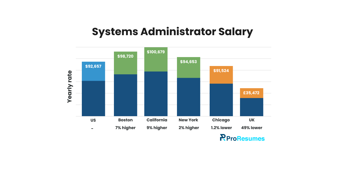 system administrator average income