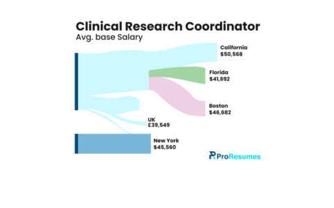 Clinical Research Coordinator average base salary chart comparing locations including California ($50,568), Boston ($46,682), New York ($45,560), Florida ($41,692), and the UK (£39,549), with California shown as the highest-paying location.