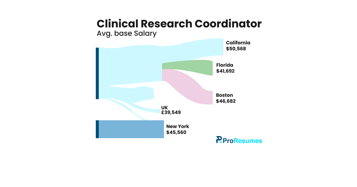 Clinical Research Coordinator average base salary chart comparing locations including California ($50,568), Boston ($46,682), New York ($45,560), Florida ($41,692), and the UK (£39,549), with California shown as the highest-paying location.