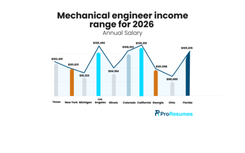 Chart titled “Mechanical engineer income range for 2026 – Annual Salary” showing state-by-state salaries: Texas $102,491; New York $101,831; Michigan $91,223; Los Angeles $120,492; Illinois $94,184; Colorado $108,013; California $120,210; Georgia $101,598; Ohio $88,689; Florida $105,615. ProResumes logo displayed at bottom.