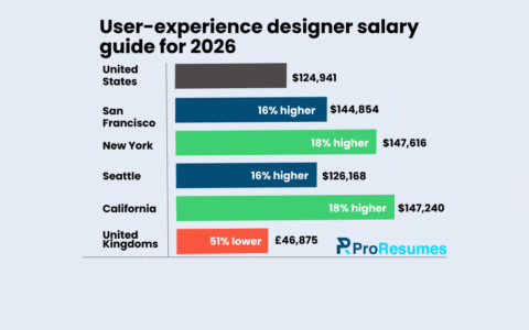 Infographic titled “User-experience designer salary guide for 2026” comparing average salaries by location. United States – $124,941; San Francisco – $144,854 (16% higher); New York – $147,616 (18% higher); Seattle – $126,168 (16% higher); California – $147,240 (18% higher); United Kingdom – £46,875 (51% lower). ProResumes logo shown at the bottom.