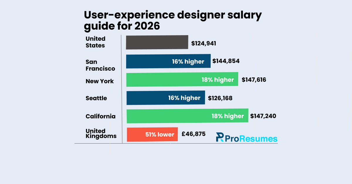 Infographic titled “User-experience designer salary guide for 2026” comparing average salaries by location. United States – $124,941; San Francisco – $144,854 (16% higher); New York – $147,616 (18% higher); Seattle – $126,168 (16% higher); California – $147,240 (18% higher); United Kingdom – £46,875 (51% lower). ProResumes logo shown at the bottom.