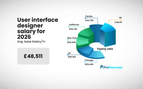 Alt text: Infographic titled “User interface designer salary for 2026” showing average base salary per year, with a highlighted figure of £48,511 and a donut chart comparing salaries in the UK, US, California, New York, Chicago, and Florida. ProResumes logo appears at the bottom right.