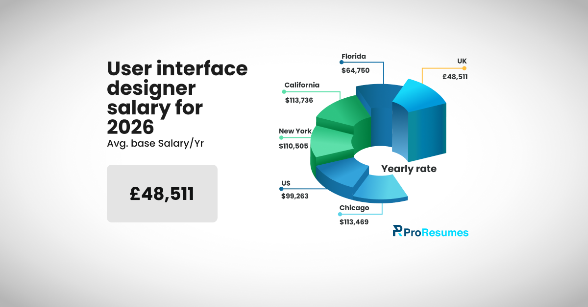 Alt text: Infographic titled “User interface designer salary for 2026” showing average base salary per year, with a highlighted figure of £48,511 and a donut chart comparing salaries in the UK, US, California, New York, Chicago, and Florida. ProResumes logo appears at the bottom right.