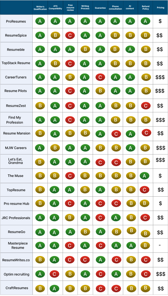 Alt text: Comparison chart of 20 resume-writing services rated across categories including writer qualification, ATS compatibility, free resume review, writing process, guarantee, phone consultation, AI content, refund policy, and pricing, with grades shown as green A, yellow B, and red C circles. ProResumes appears at the top with mostly A ratings and a $ price.