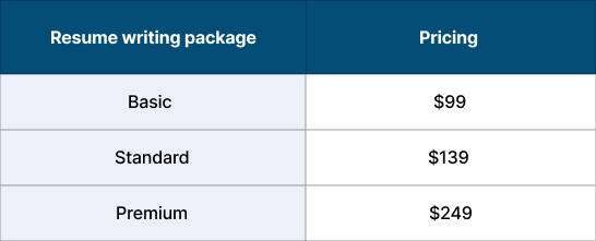 ProResumes Resume Writing Packages