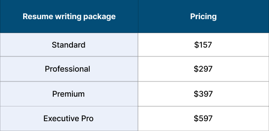 Resuemeble Resume Services Packages