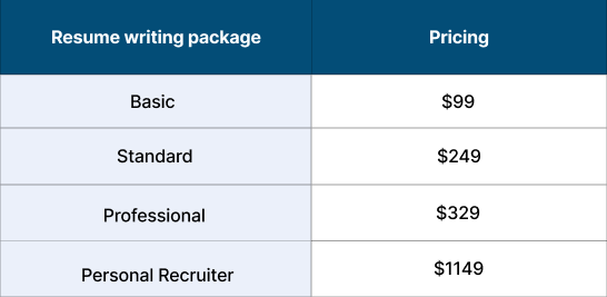 TopStack Resume Packages
