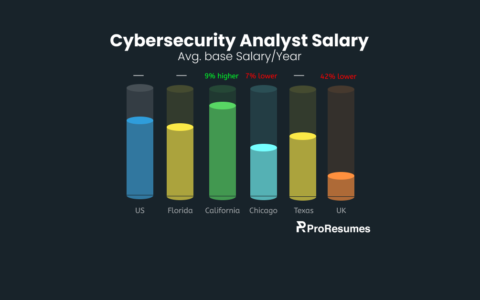 Cybersecurity analyst average base salary comparison chart showing salaries in the US, Florida, California, Chicago, Texas, and the UK, with California 9% higher and the UK 42% lower than the US average.