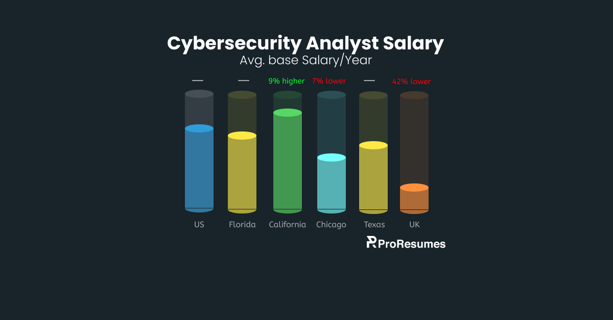 Cybersecurity analyst average base salary comparison chart showing salaries in the US, Florida, California, Chicago, Texas, and the UK, with California 9% higher and the UK 42% lower than the US average.