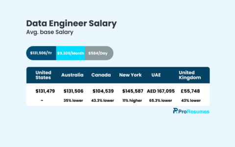 Data engineer average base salary chart showing yearly, monthly, and daily earnings and salary comparison by country including the US, Australia, Canada, UAE, UK, and New York.