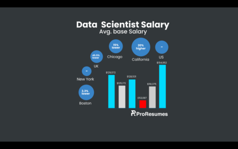 Data scientist salary chart comparing average base salaries in the US, California, Chicago, New York, Boston, and the UK, highlighting California 20% higher and the UK 45.5% lower than the US average.