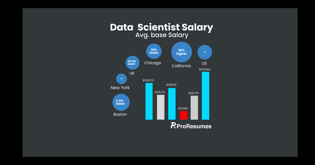 Data scientist salary chart comparing average base salaries in the US, California, Chicago, New York, Boston, and the UK, highlighting California 20% higher and the UK 45.5% lower than the US average.